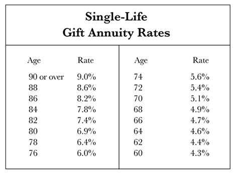 Charitable Gift Annuity Chart